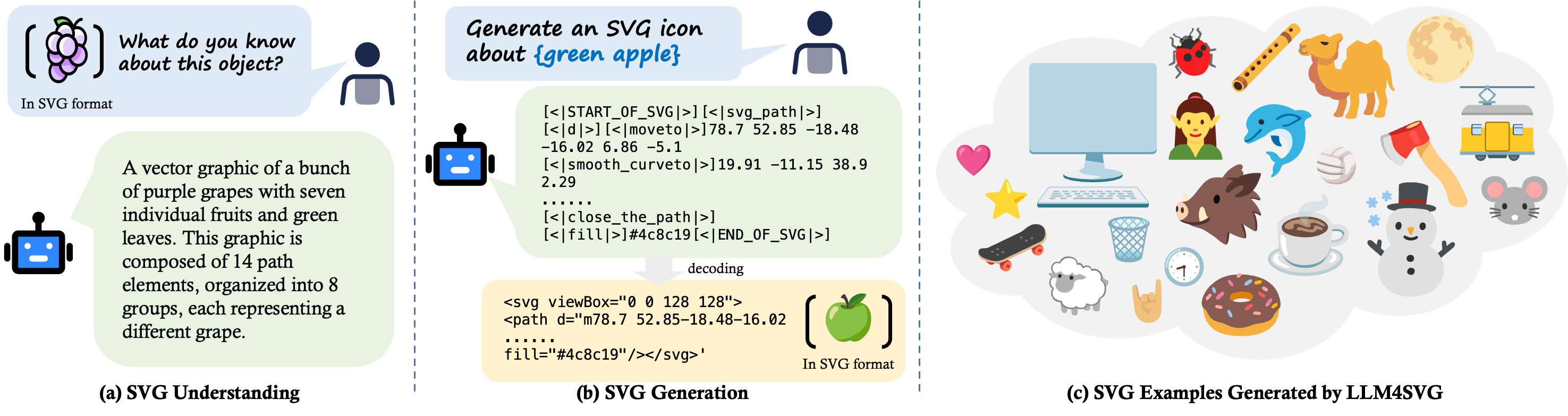 LLM4SVG